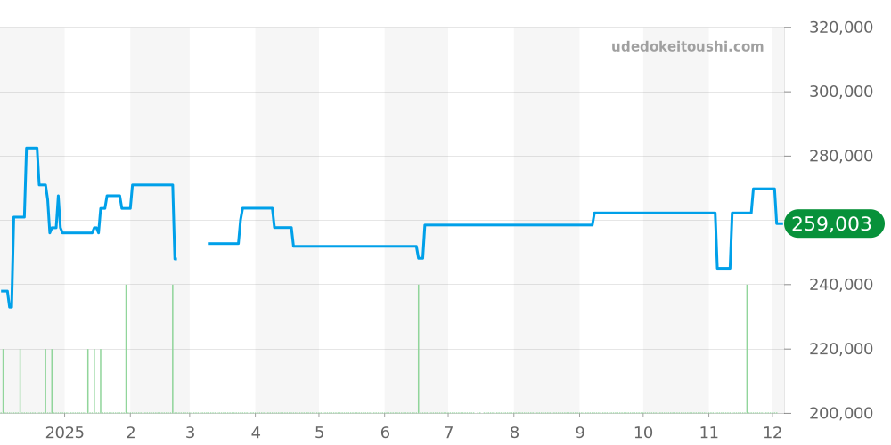 231.10.30.61.55.001 - オメガ シーマスター 価格・相場チャート(平均値, 1年)