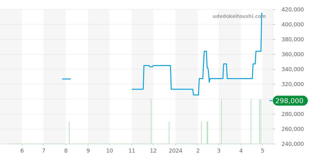 231.10.34.20.01.001 - オメガ シーマスター 価格・相場チャート(平均値, 1年)