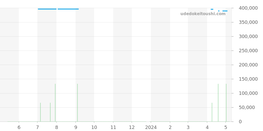 231.10.34.20.04.001 - オメガ シーマスター 価格・相場チャート(平均値, 1年)