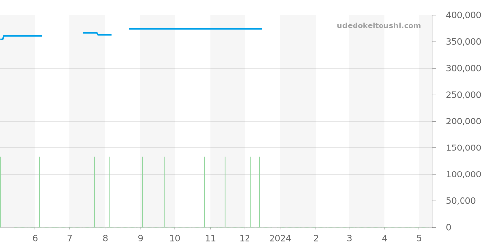231.10.34.20.55.001 - オメガ シーマスター 価格・相場チャート(平均値, 1年)