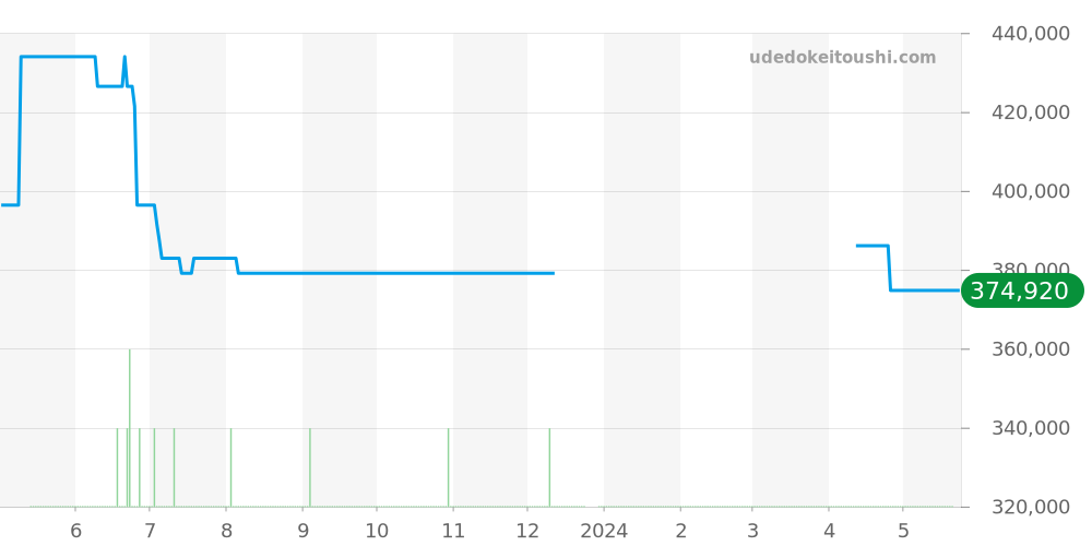 231.10.34.20.55.002 - オメガ シーマスター 価格・相場チャート(平均値, 1年)