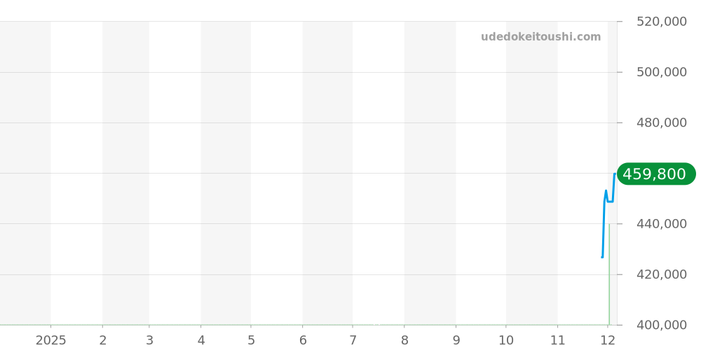 231.10.34.20.55.002 - オメガ シーマスター 価格・相場チャート(平均値, 1年)