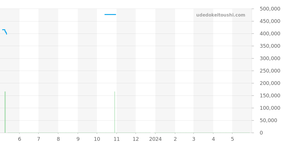 231.10.34.20.57.001 - オメガ シーマスター 価格・相場チャート(平均値, 1年)