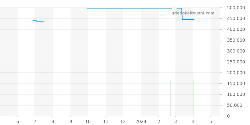 231.10.34.20.57.003 - オメガ シーマスター 価格・相場チャート(平均値, 1年)