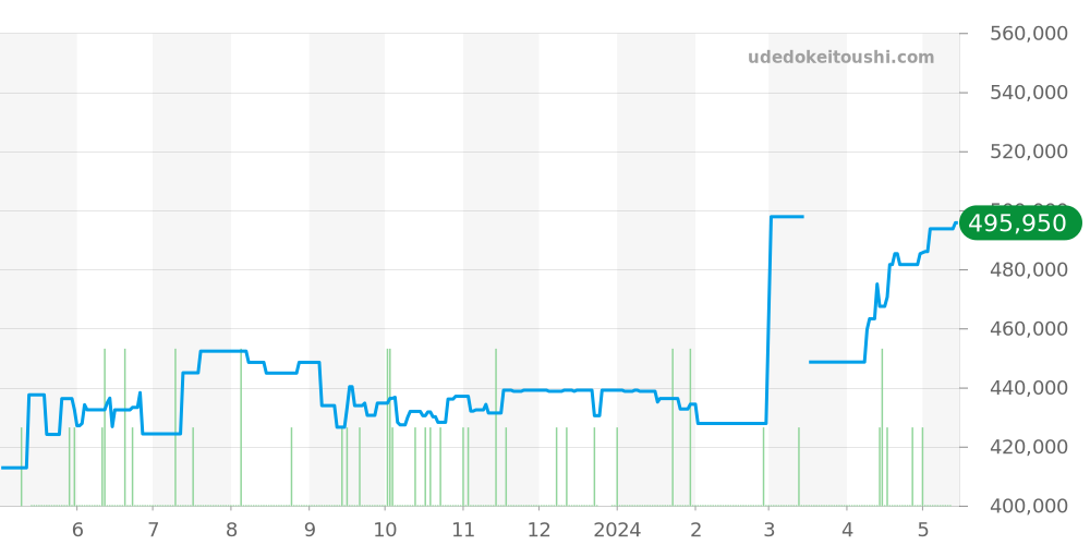 231.10.39.21.01.001 - オメガ シーマスター 価格・相場チャート(平均値, 1年)