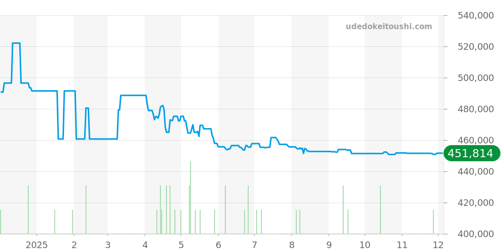 231.10.39.21.01.001 - オメガ シーマスター 価格・相場チャート(平均値, 1年)
