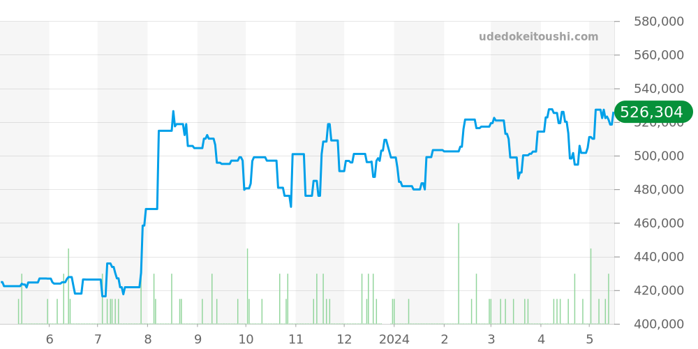 231.10.39.21.01.002 - オメガ シーマスター 価格・相場チャート(平均値, 1年)