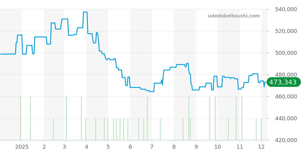 231.10.39.21.01.002 - オメガ シーマスター 価格・相場チャート(平均値, 1年)