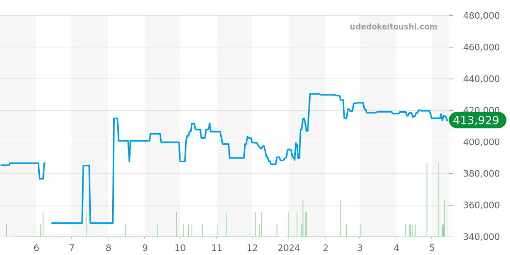 231.10.39.21.02.001 - オメガ シーマスター 価格・相場チャート(平均値, 1年)