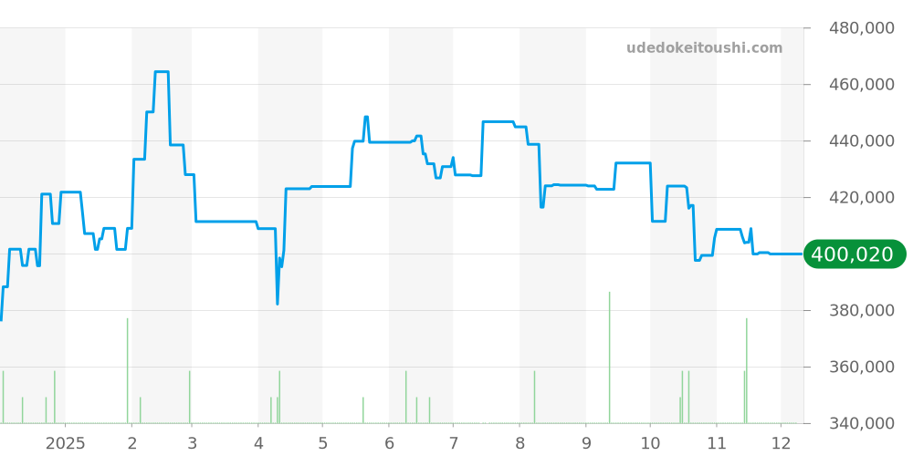 231.10.39.21.02.001 - オメガ シーマスター 価格・相場チャート(平均値, 1年)
