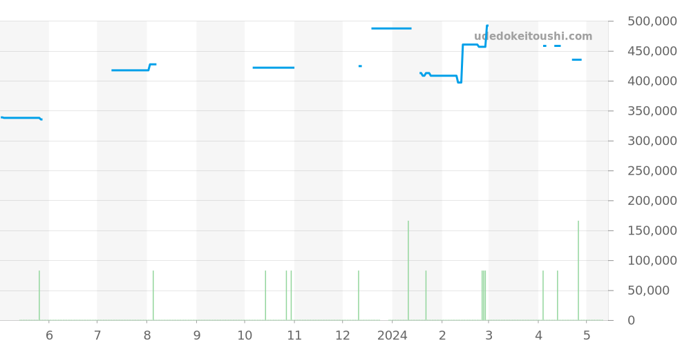 231.10.39.21.02.002 - オメガ シーマスター 価格・相場チャート(平均値, 1年)