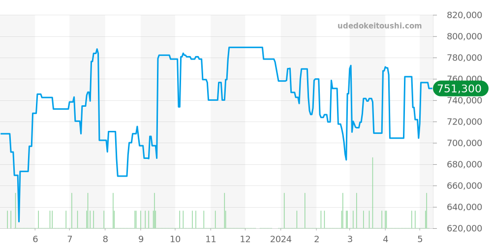 231.10.39.21.03.001 - オメガ シーマスター 価格・相場チャート(平均値, 1年)