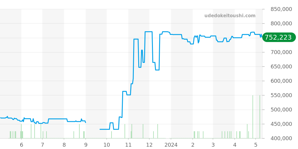 231.10.39.21.03.002 - オメガ シーマスター 価格・相場チャート(平均値, 1年)