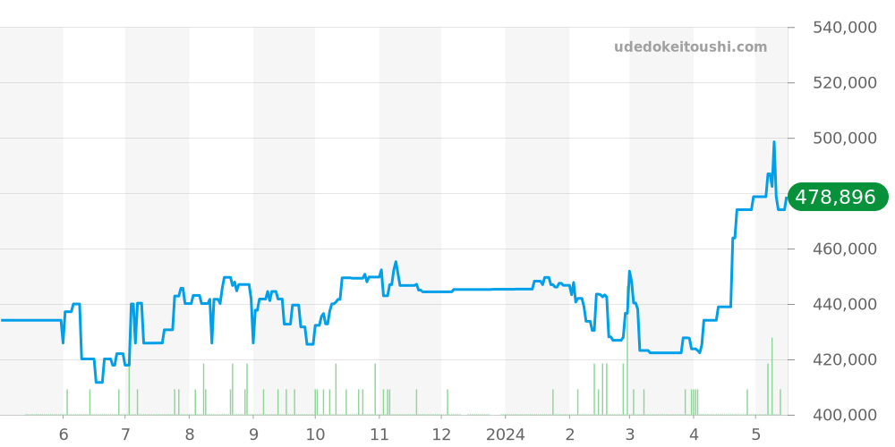 231.10.39.21.06.001 - オメガ シーマスター 価格・相場チャート(平均値, 1年)