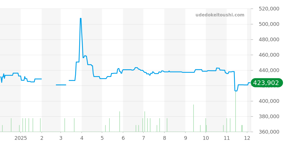 231.10.39.21.06.001 - オメガ シーマスター 価格・相場チャート(平均値, 1年)