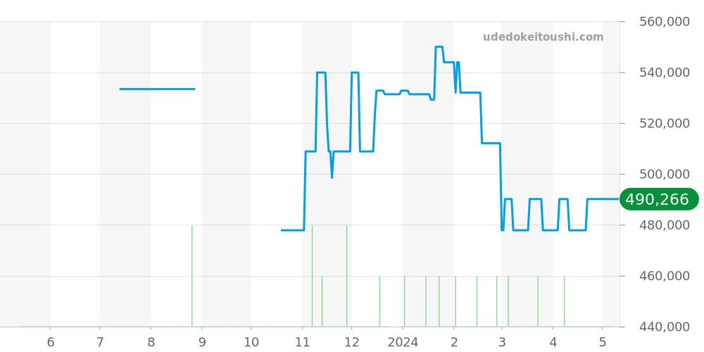 231.10.39.21.54.001 - オメガ シーマスター 価格・相場チャート(平均値, 1年)