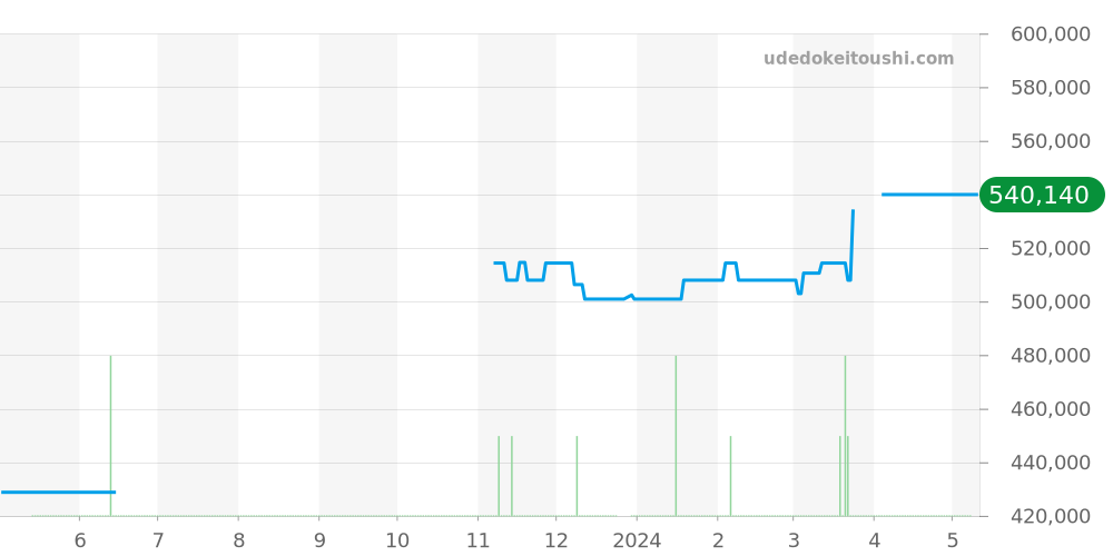 231.10.39.21.55.001 - オメガ シーマスター 価格・相場チャート(平均値, 1年)