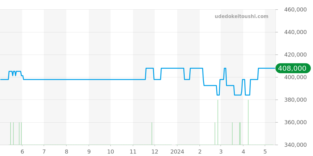 231.10.39.21.55.002 - オメガ シーマスター 価格・相場チャート(平均値, 1年)