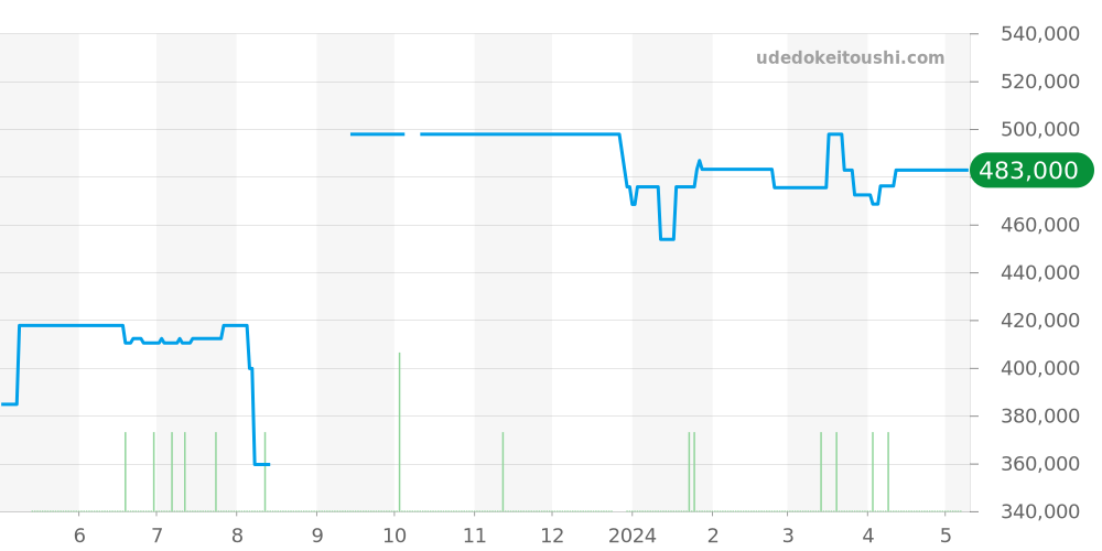 231.10.39.21.57.001 - オメガ シーマスター 価格・相場チャート(平均値, 1年)