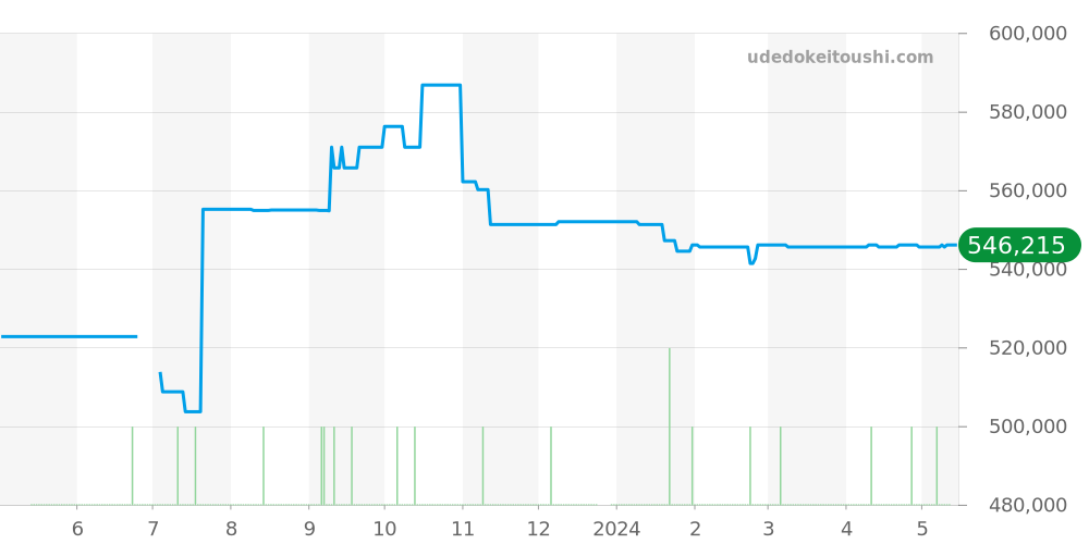 231.10.39.22.01.001 - オメガ シーマスター 価格・相場チャート(平均値, 1年)