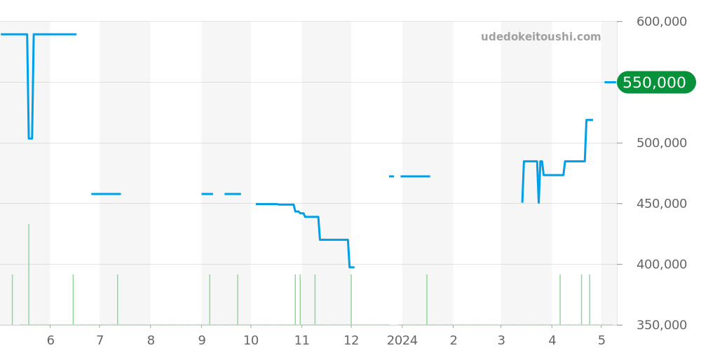 231.10.39.22.02.001 - オメガ シーマスター 価格・相場チャート(平均値, 1年)