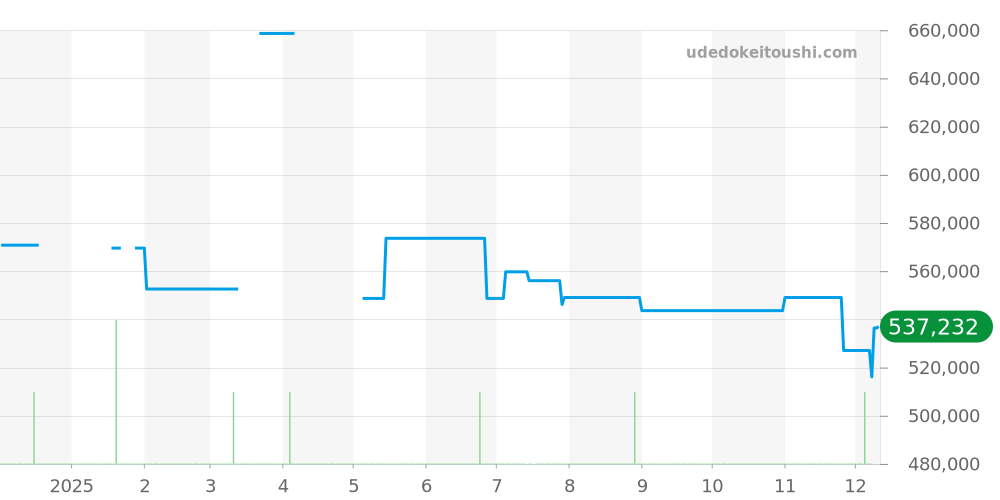 231.10.39.22.02.001 - オメガ シーマスター 価格・相場チャート(平均値, 1年)