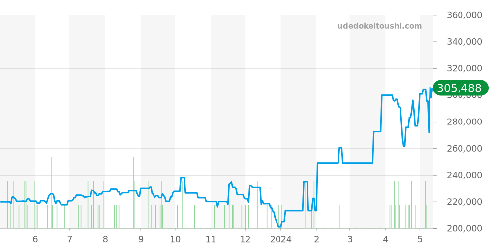 231.10.39.60.02.001 - オメガ シーマスター 価格・相場チャート(平均値, 1年)