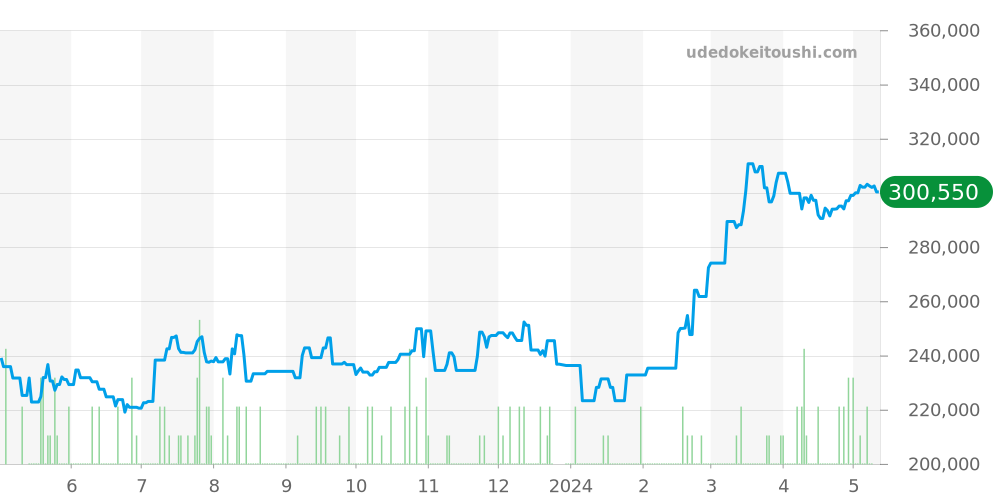 231.10.39.60.06.001 - オメガ シーマスター 価格・相場チャート(平均値, 1年)