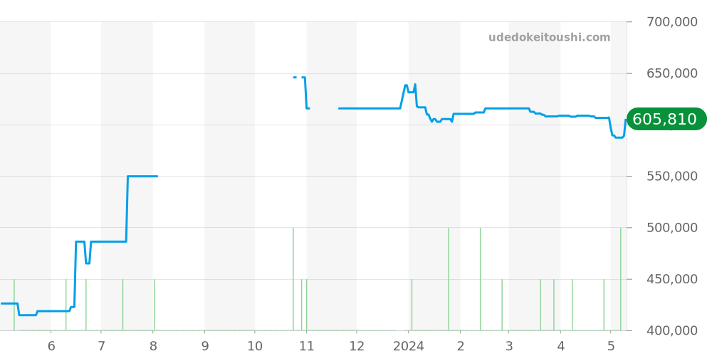 231.10.42.21.01.002 - オメガ シーマスター 価格・相場チャート(平均値, 1年)