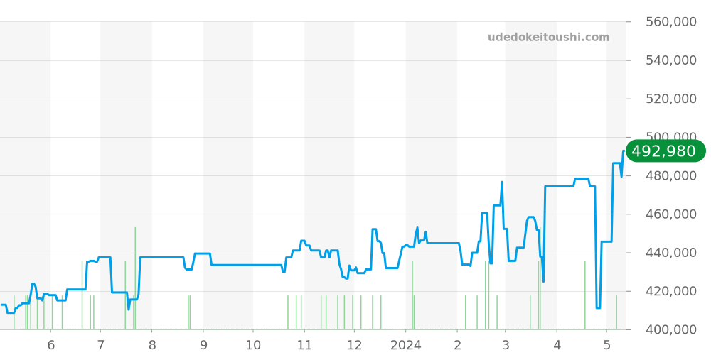 231.10.42.21.01.003 - オメガ シーマスター 価格・相場チャート(平均値, 1年)