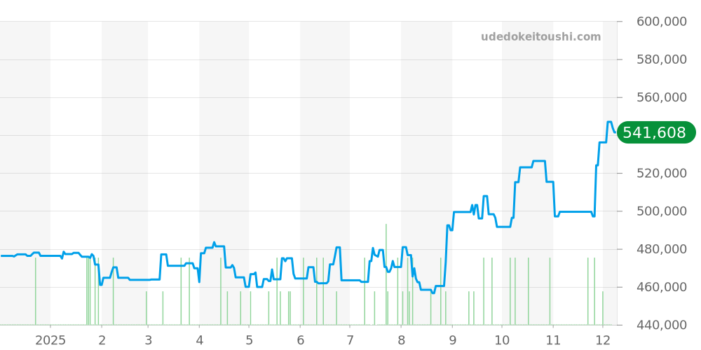 231.10.42.21.01.003 - オメガ シーマスター 価格・相場チャート(平均値, 1年)