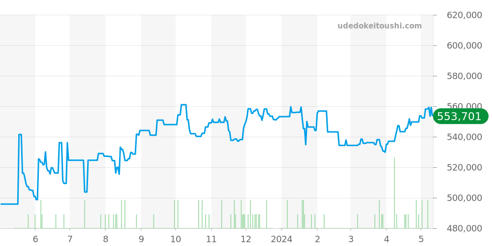 231.10.42.21.01.004 - オメガ シーマスター 価格・相場チャート(平均値, 1年)