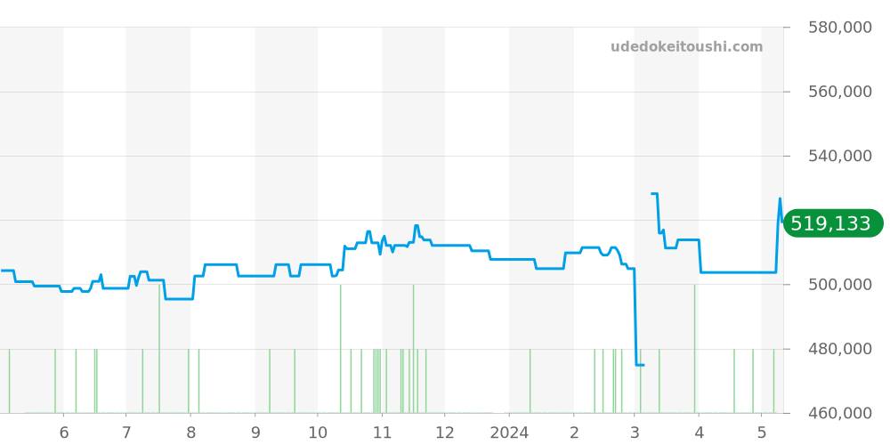 231.10.42.21.01.006 - オメガ シーマスター 価格・相場チャート(平均値, 1年)