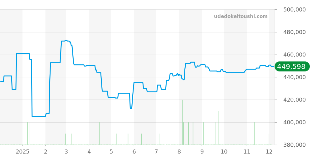 231.10.42.21.02.001 - オメガ シーマスター 価格・相場チャート(平均値, 1年)