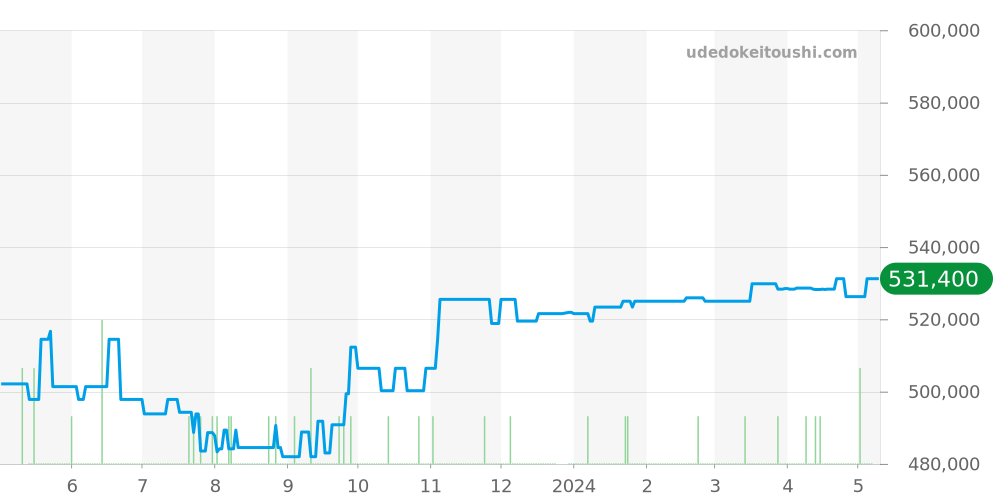 231.10.42.21.02.002 - オメガ シーマスター 価格・相場チャート(平均値, 1年)