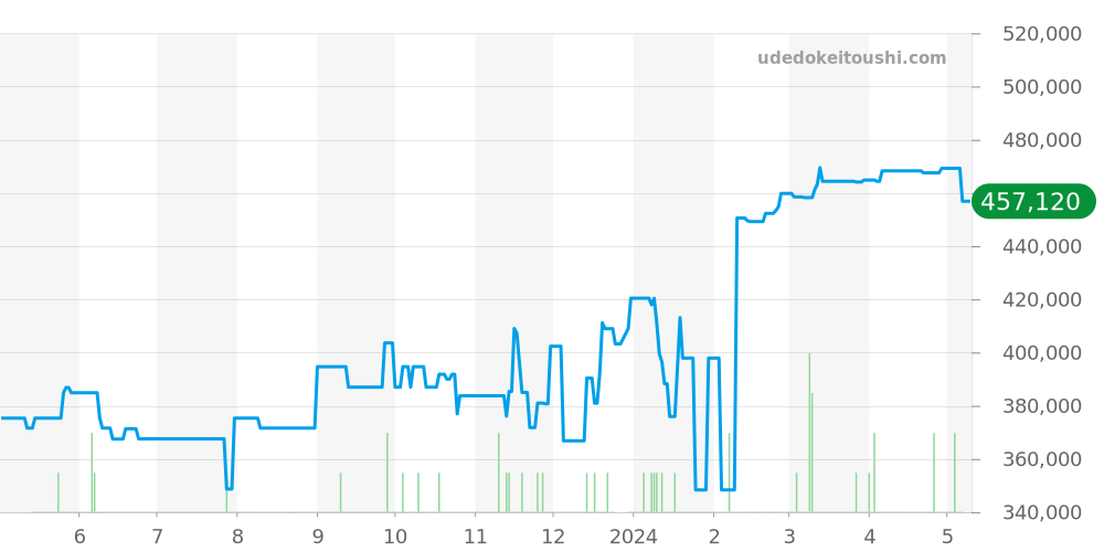 231.10.42.21.02.003 - オメガ シーマスター 価格・相場チャート(平均値, 1年)