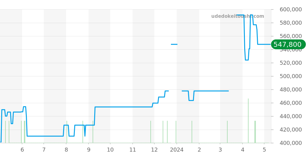 231.10.42.21.02.004 - オメガ シーマスター 価格・相場チャート(平均値, 1年)
