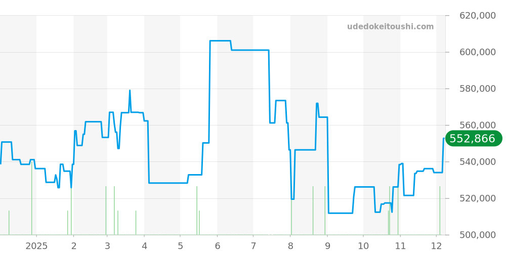 231.10.42.21.02.004 - オメガ シーマスター 価格・相場チャート(平均値, 1年)