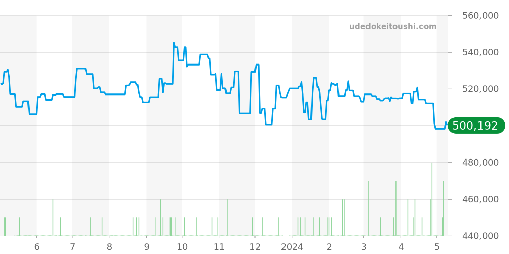 231.10.42.21.03.001 - オメガ シーマスター 価格・相場チャート(平均値, 1年)