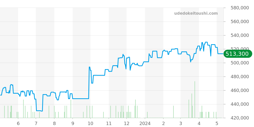 231.10.42.21.03.003 - オメガ シーマスター 価格・相場チャート(平均値, 1年)