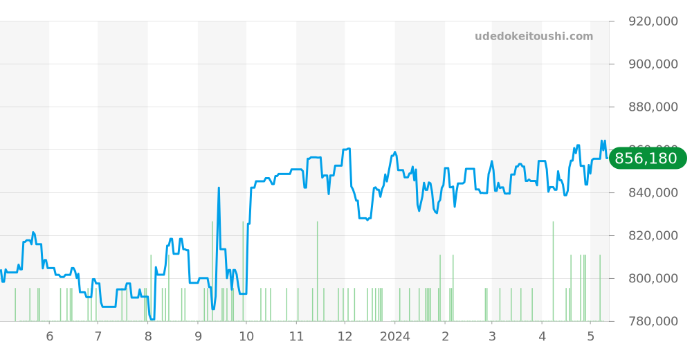 231.10.42.21.03.004 - オメガ シーマスター 価格・相場チャート(平均値, 1年)