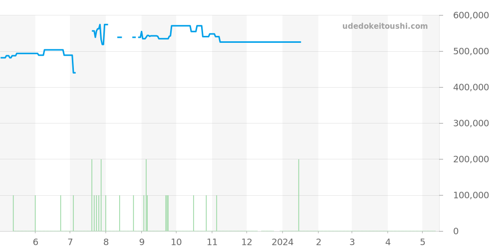 231.10.42.21.03.006 - オメガ シーマスター 価格・相場チャート(平均値, 1年)