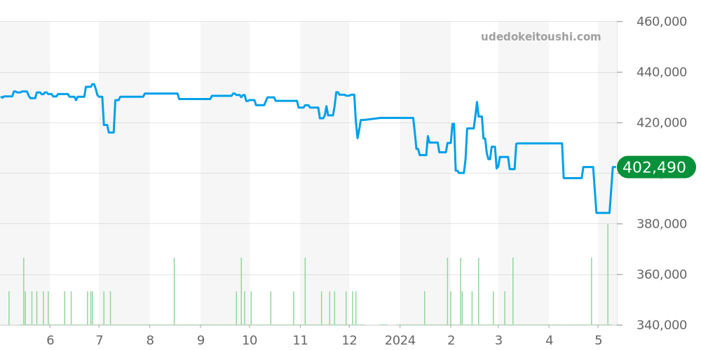 231.10.42.21.06.001 - オメガ シーマスター 価格・相場チャート(平均値, 1年)