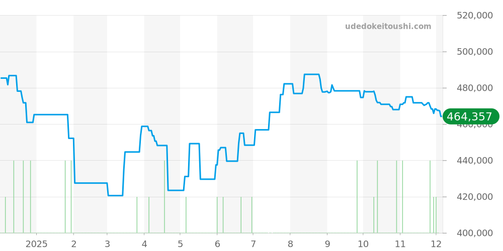 231.10.42.21.06.001 - オメガ シーマスター 価格・相場チャート(平均値, 1年)