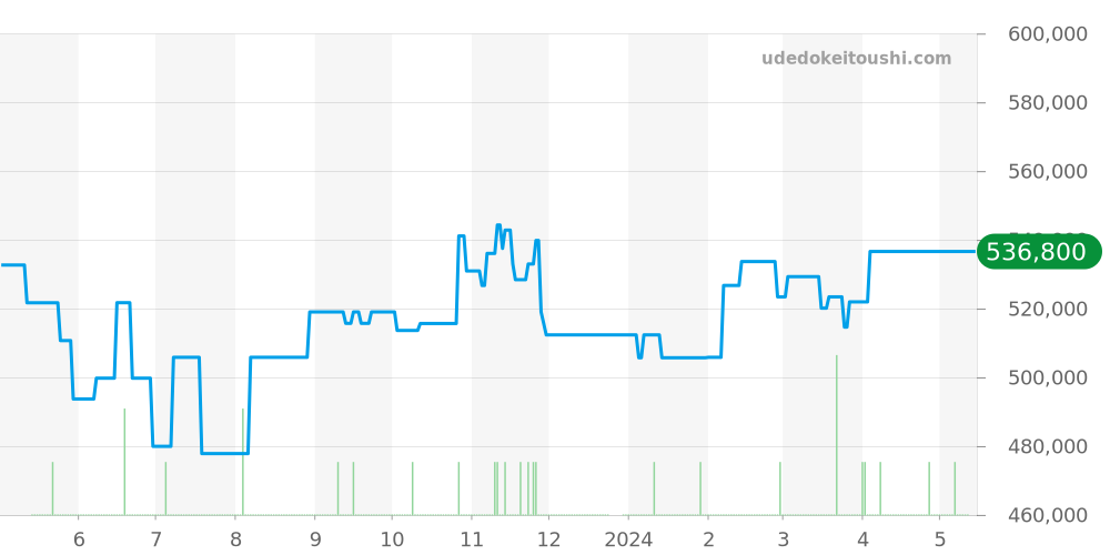 231.10.42.22.01.001 - オメガ シーマスター 価格・相場チャート(平均値, 1年)