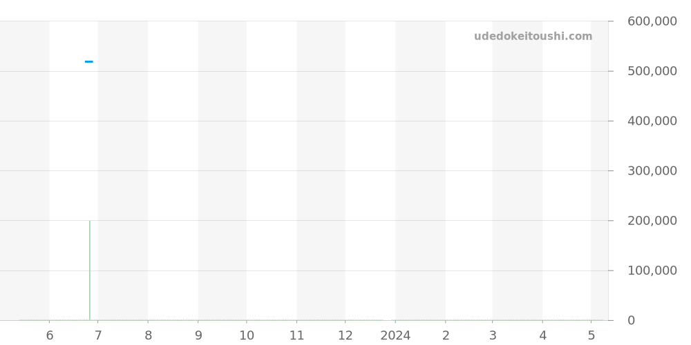 231.10.42.22.02.001 - オメガ シーマスター 価格・相場チャート(平均値, 1年)