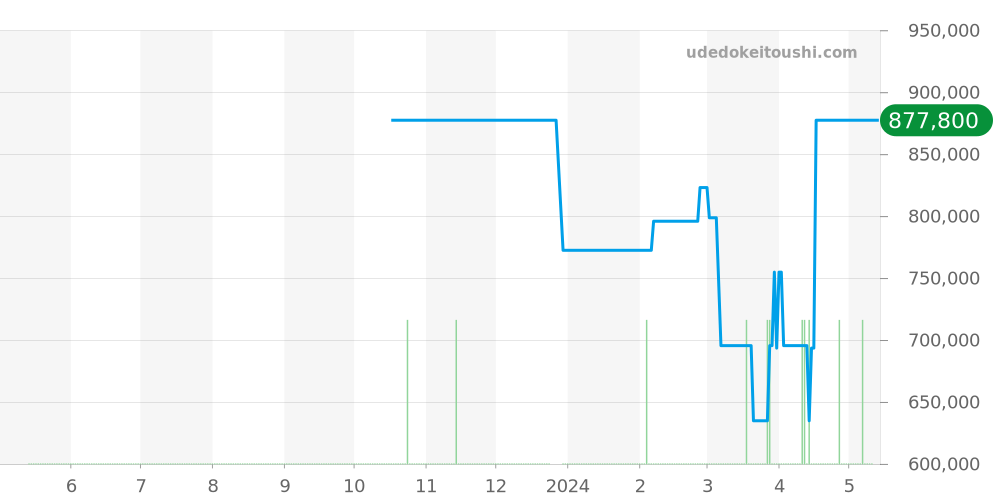 231.10.42.22.03.001 - オメガ シーマスター 価格・相場チャート(平均値, 1年)