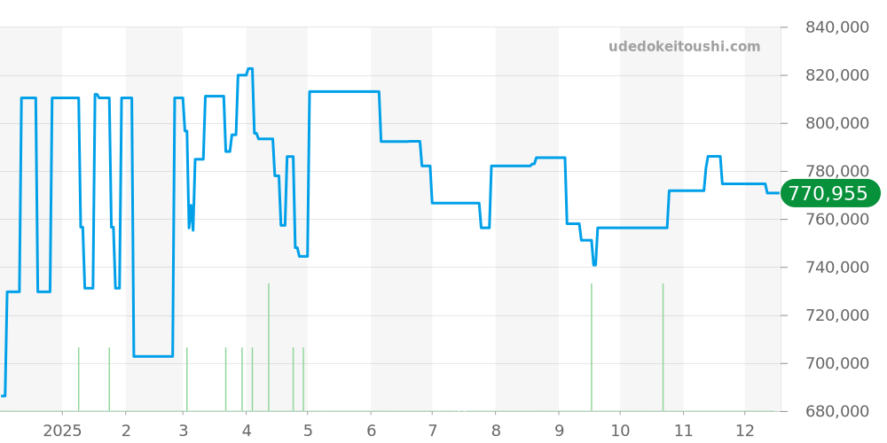 231.10.42.22.03.001 - オメガ シーマスター 価格・相場チャート(平均値, 1年)