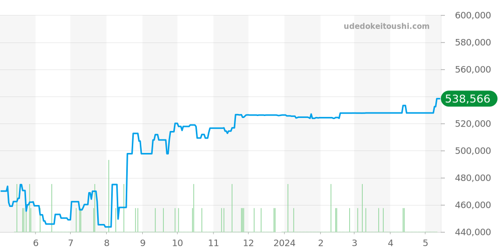 231.10.43.22.01.001 - オメガ シーマスター 価格・相場チャート(平均値, 1年)