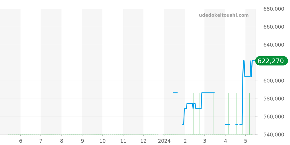 231.10.43.22.02.003 - オメガ シーマスター 価格・相場チャート(平均値, 1年)